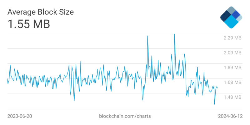 Активность в сети Биткоина опустилась до годового минимума. С чем связано падение показателя?