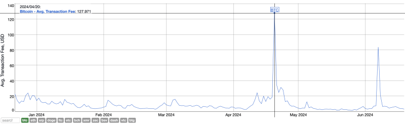 Активность в сети Биткоина опустилась до годового минимума. С чем связано падение показателя?