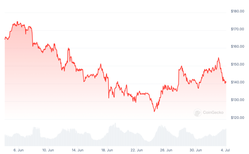 ETF на Solana (SOL) могут появиться после выборов президента в США. Что для этого нужно?