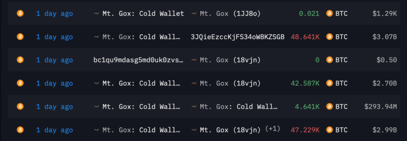 Из кошельков биржи-банкрота Mt.Gox снова выводят биткоины. Стоит ли рассчитывать на активные продажи криптовалюты?