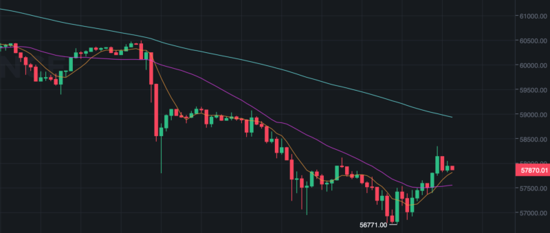 Биткоин рухнул ниже 57 тысяч долларов. Как определить новое дно для курса криптовалюты?