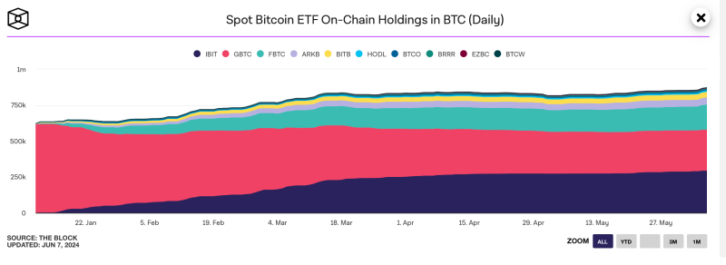 Биткоин-ETF получают чистый приток капитала в течение 18 дней подряд. О чём это говорит?