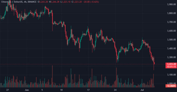 Цена биткоина падала ниже $58 000