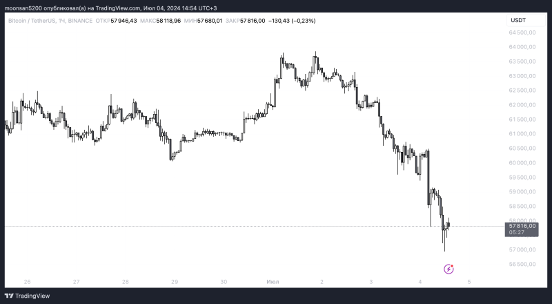 Биткоин рухнул ниже 57 тысяч долларов. Как определить новое дно для курса криптовалюты?