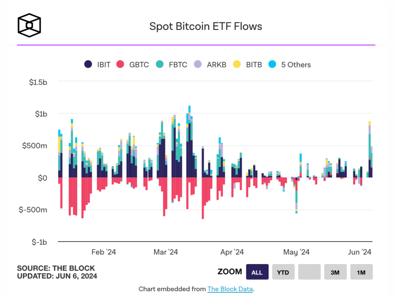 Биткоин-ETF получают чистый приток капитала в течение 18 дней подряд. О чём это говорит?