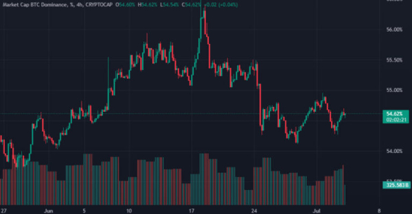 Цена биткоина падала ниже $58 000