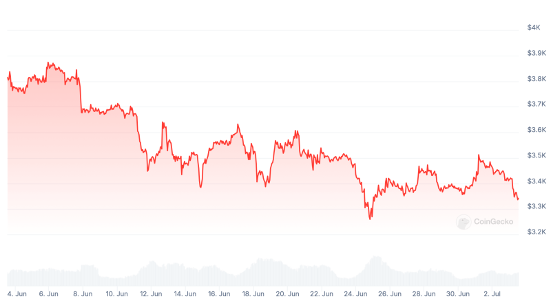 Почему Эфириум обойдёт Биткоин по доходности после листинга ETF: ответ аналитиков K33 Research