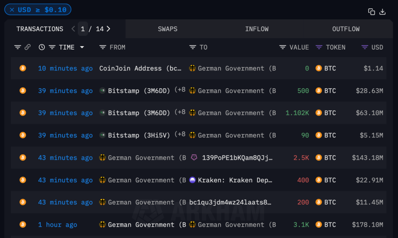 Аналитики криптобиржи Bitfinex считают, что Биткоин уже достиг локального дна цены. Что на это намекает?