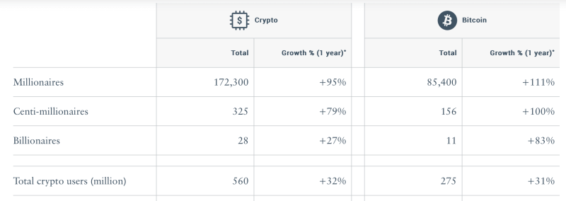Сколько всего в мире миллионеров среди владельцев Биткоина: свежее исследование