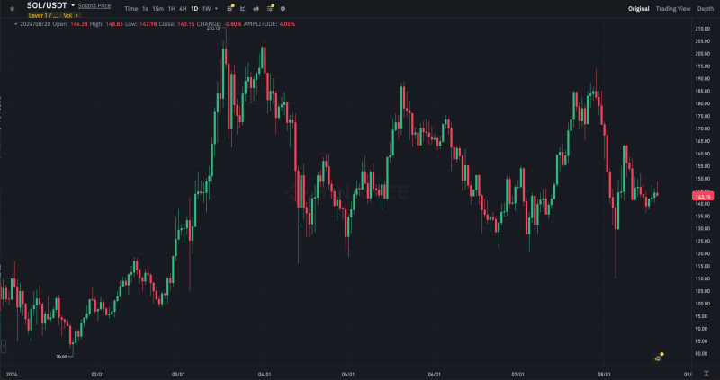 Заявки на запуск Solana-ETF пропали с сайта Чикагской биржи опционов. Появятся ли такие фонды на криптовалюту?