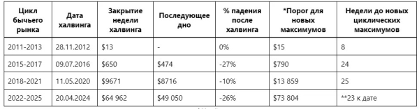 Питер Брандт: BTC вряд ли обновит максимум в этом цикле