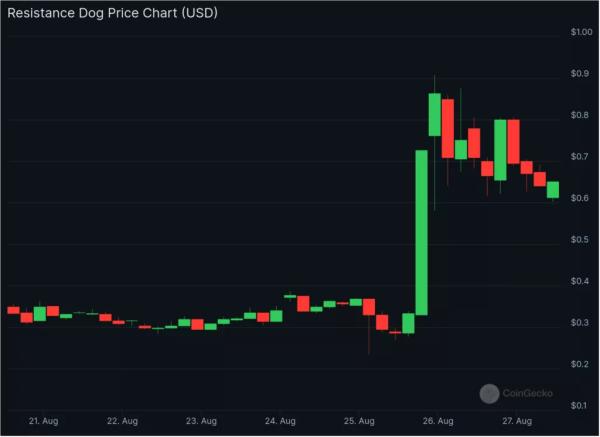 Курс мем-коина REDO взлетел на 140% после решения разработчиков TON