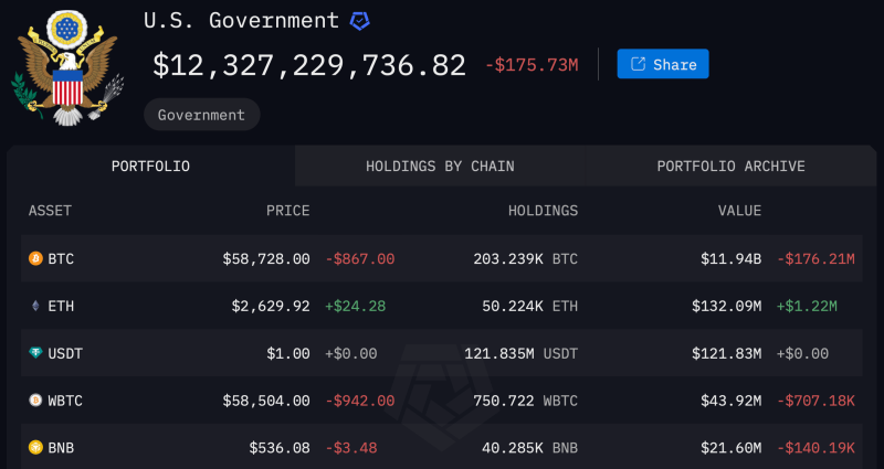 Правительство США продолжит продажи биткоинов, конфискованных у платформы Silk Road. Что это значит для криптовалют?