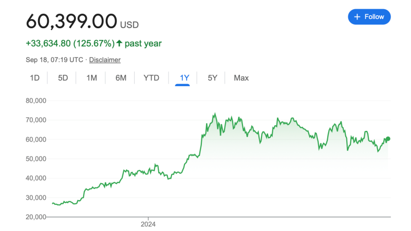 Эксперты не знают, как поведёт себя курс Биткоина с учётом сегодняшнего снижения базовой процентной ставки. Почему?