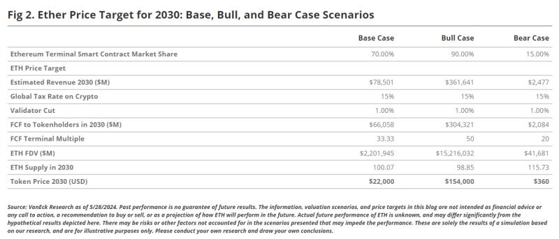 Аналитики инвестиционного фонда VanEck назвали цели по курсу Эфириума (ETH) к 2030 году. Какие они?