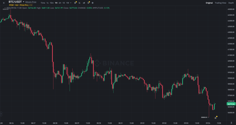 Биткоин проходит через очередную крупную коррекцию. Какие есть предпосылки к её продолжению?