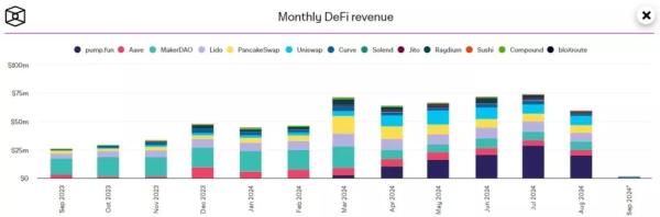 Объем комиссий DeFi-протоколов в августе упал на 24%