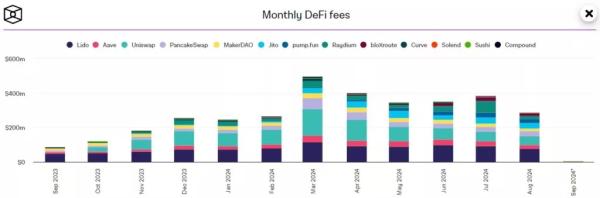 Объем комиссий DeFi-протоколов в августе упал на 24%