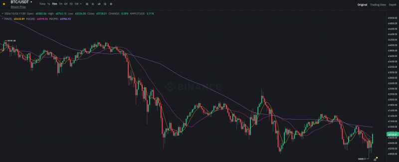 Аналитики Standard Chartered обещают уверенный выкуп просадки Биткоина ниже 60 тысяч долларов. Почему?