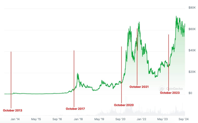 Биткоин должен вернуться к росту до конца 2024 года. Какие факторы указывают на такую перспективу?