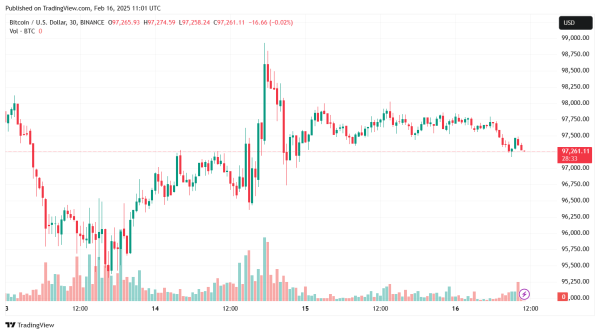 Standard Chartered: BTC может подняться выше $100 000 на этой неделе