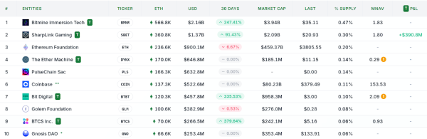 В Bernstein назвали новый драйвер роста Ethereum
