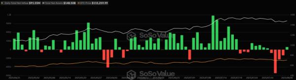 В биткоин-ETF поступили $91,5 млн после четырех дней оттоков на $1,45 млрд