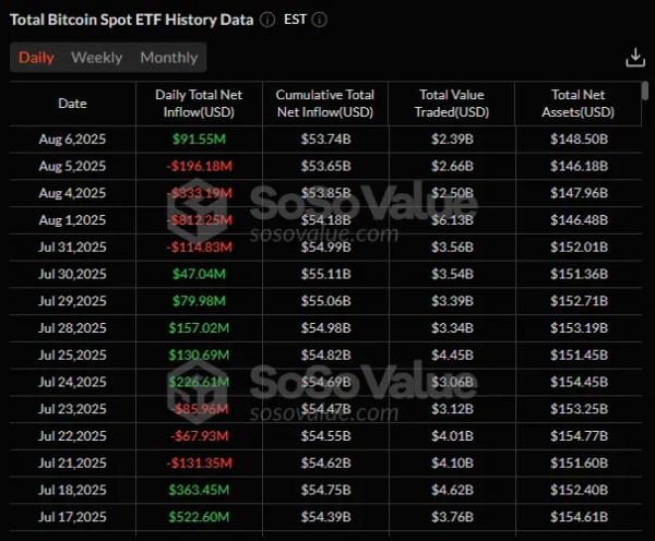 В биткоин-ETF поступили $91,5 млн после четырех дней оттоков на $1,45 млрд