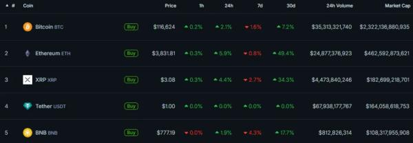 В биткоин-ETF поступили $91,5 млн после четырех дней оттоков на $1,45 млрд