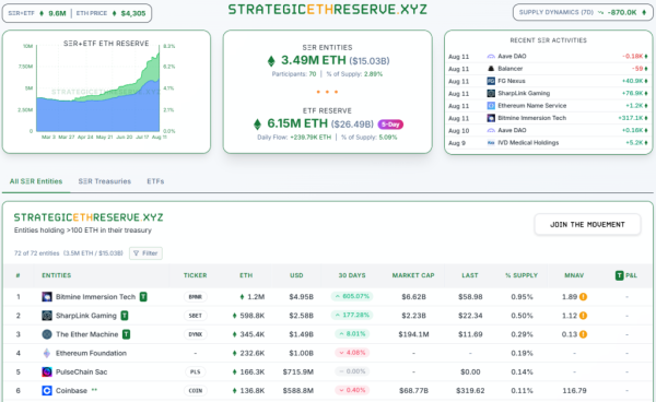 Суточный приток капитала в Ethereum-ETF превысил $1 млрд