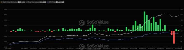 В биткоин-ETF поступили $91,5 млн после четырех дней оттоков на $1,45 млрд