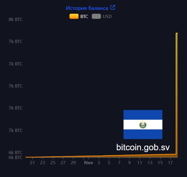 
                    Сальвадор докупил биткоин на $100 млн во время обвала курса
                