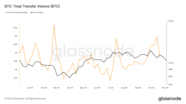 Аналитики указали на рост ликвидности и потенциал ралли биткоина&nbsp;