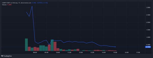 В Lena Network опровергли rug pull на $2,9 млн