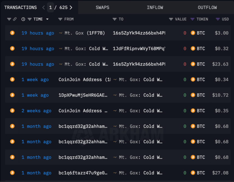 Криптобиржа Mt. Gox начала возмещать убытки своим пользователям. Продолжит ли курс Биткоина свой обвал?