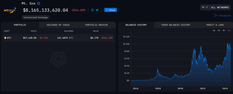 Криптобиржа Mt. Gox начала возмещать убытки своим пользователям. Продолжит ли курс Биткоина свой обвал?