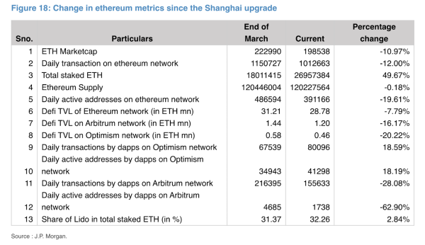 JPMorgan: хардфорк Shanghai «разочаровал» в плане активности в Ethereum