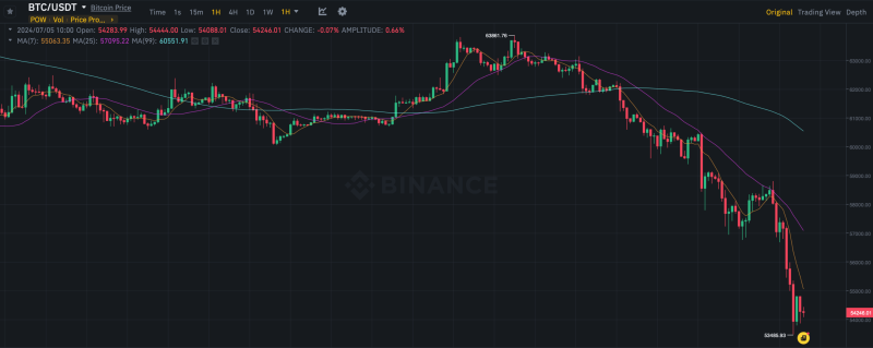 Криптобиржа Mt. Gox начала возмещать убытки своим пользователям. Продолжит ли курс Биткоина свой обвал?